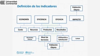 ECONOMÍA EFICIENCIA EFICACIA
Costo Recursos Productos Resultados
Nivel de
Servicios
Utilizacióny
Satisfacción
Población
Objeto
Resultados
Clínicos
Calidad
IMPACTO
Población
Objeto
Definición de los Indicadores
 