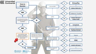 NO
¿Eres eficiente, tienes
excelentes resultados, tu
desarrollo institucional es
de alto nivel?
SI
Evaluación de Condiciones
Esenciales para la Gestión
Productiva de Servicios de
Salud
¿La Instituciónha tomado
la decisión de mejorar sus
resultados?
SI
NO
Tome la
Decisión
Compárate ¿ Tienes un equipo de
gestión?
SI
NO Conformaciónde Equipo
CURSOS VIRTUALES
¿ Tienes un sistema de
información gerencial?
SI
NO PERC
Mejóralo
¿Tomasdecisiones basado
en la evidencia
SI
NO
INFORMES GERENCIALES
TABLEROSDE GESTION
Compárate
¿GPSS?
SI
NO
CURSOS VIRTUALES
CONSULTORÍA
Evidencia / Enseña
¿ Eres una RISS?
SI
NO CONSULTORÍA GPSS
Enseña
 