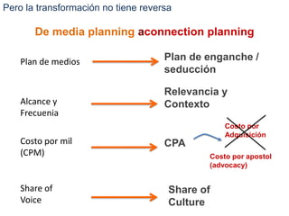 Pero la transformación no tiene reversa De media planning aconnection planning Plan de enganche / seducciónPlan de mediosRelevancia y Contexto Alcance y FrecueniaCosto por AdquisiciónCosto por mil (CPM)CPA Costo por apostol (advocacy)Share of VoiceShare of Culture