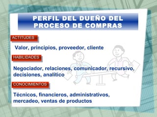 PERFIL DEL DUEÑO DEL
PROCESO DE COMPRAS
ACTITUDES
ACTITUDES

Valor, principios, proveedor, cliente
HABILIDADES
HABILIDADES

Negociador, relaciones, comunicador, recursivo,
decisiones, analítico
CONOCIMIENTOS
CONOCIMIENTOS

Técnicos, financieros, administrativos,
mercadeo, ventas de productos

 
