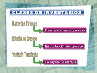 CLASES DE INVENTARIOS

Esperando para su proceso
Esperando para su proceso

En confección del proceso
En confección del proceso

En espera de entrega
En espera de entrega

 