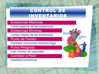 CONTROL DE
INVENTARIOS
Existencias Máximas
Límite superior de las existencias

Existencias Mínimas
Limites inferior de las existencias

Punto de Pedido
Cantidad consumida mientras llega

Punto Peligroso
Lote mínimo de seguridad

Cantidad a Pedir
Cantidad económica

 
