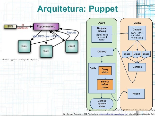 DevOps) Gerencia de Configuração, Puppet, Ansible e Chef uma Analise…