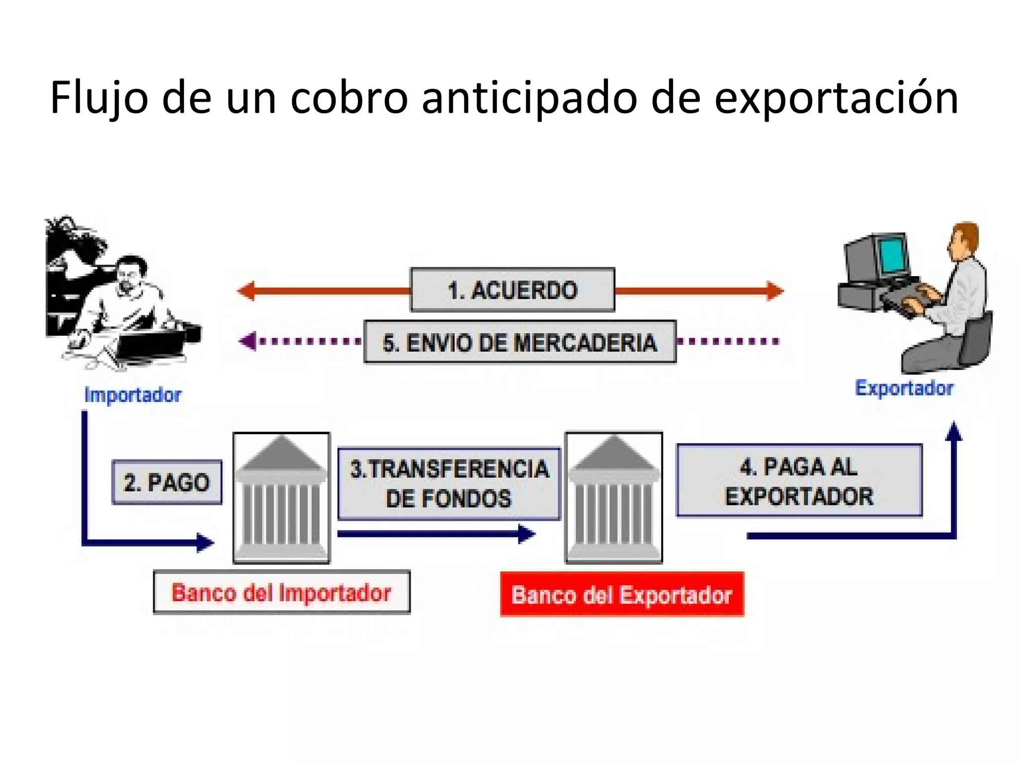 Flujo de un cobro anticipado de exportación
 