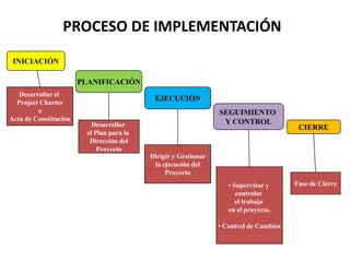 PROCESO DE IMPLEMENTACIÓN
PLANIFICACIÓN
EJECUCIÓN
SEGUIMIENTO
Y CONTROL
INICIACIÓN
Desarrollar el
Project Charter
o
Acta de Constitución
Desarrollar
el Plan para la
Dirección del
Proyecto
Dirigir y Gestionar
la ejecución del
Proyecto
CIERRE
• Supervisar y
controlar
el trabajo
en el proyecto.
• Control de Cambios
Fase de Cierre
 
