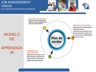 JOB MANAGEMENT
VISION
SU ALIADO EN RECURSOS HUMANOS




                        CONCEPTUALIZACION:
                        Reconocer los aspectos
                        teóricos que fundamentan
                        el tema desarrollado.
                                                   CONTEXTUALIZACIÓN:
                                                   Referenciar el aprendizaje
                                                   obtenido en las
                                                   experiencias prácticas con
                                                   las situaciones reales que
  MODELO                                           se viven en la organización
                                                   en el día a día
    DE

APRENDIZA
                      APRENDIZAJE
   JE                 EXPERIENCIAL:
                      Mediante el esquema de
                      aprendizaje experiencial
                      entrenar los contenidos
                      objeto del aprendizaje.
 