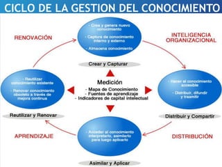 CICLO DE LA GESTION DEL CONOCIMIENTO 
 