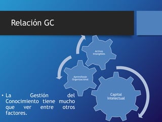Relación GC 
• La Gestión del 
Conocimiento tiene mucho 
que ver entre otros 
factores. 
Capital 
Intelectual 
Aprendizaje 
Organizacional 
Activos 
Intangibles 
 