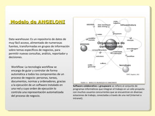 Modelo de ANGELONI


Data warehouse: Es un repositorio de datos de
muy fácil acceso, alimentado de numerosas
fuentes, transformadas en grupos de información
sobre temas específicos de negocios, para
permitir nuevas consultas, análisis, reportador y
decisiones.


 Workflow: La tecnología workflow se
 encarga de guiar y controlar de forma
 automática a todos los componentes de un
 proceso de negocio: personas, tareas,
 documentos, normas y ordenadores, gracias
 a la ejecución de un software instalado en         Software colaborativo o groupware se refiere al conjunto de
 una red y cuyo orden de ejecución lo               programas informáticos que integran el trabajo en un sólo proyecto
 controla una representación automatizada           con muchos usuarios concurrentes que se encuentran en diversas
 del proceso de negocio.                            estaciones de trabajo, conectadas a través de una red (internet o
                                                    intranet).
 