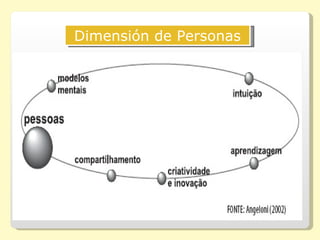 Dimensión de Personas
 