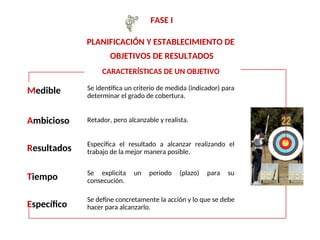 CARACTERÍSTICAS DE UN OBJETIVO
Medible
Ambicioso
Resultados
Tiempo
Específico
Se identifica un criterio de medida (indicador) para
determinar el grado de cobertura.
Retador, pero alcanzable y realista.
Especifica el resultado a alcanzar realizando el
trabajo de la mejor manera posible.
Se explicita un periodo (plazo) para su
consecución.
Se define concretamente la acción y lo que se debe
hacer para alcanzarlo.
FASE I
PLANIFICACIÓN Y ESTABLECIMIENTO DE
OBJETIVOS DE RESULTADOS
 