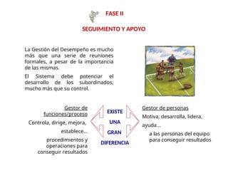 La Gestión del Desempeño es mucho
más que una serie de reuniones
formales, a pesar de la importancia
de las mismas.
El Sistema debe potenciar el
desarrollo de los subordinados,
mucho más que su control.
EXISTE
UNA
GRAN
DIFERENCIA
Gestor de
funciones/proceso
Controla, dirige, mejora,
establece...
procedimientos y
operaciones para
conseguir resultados
Gestor de personas
Motiva, desarrolla, lidera,
ayuda...
a las personas del equipo
para conseguir resultados
FASE II
SEGUIMIENTO Y APOYO
 