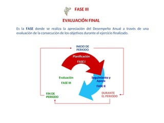 FASE III
EVALUACIÓN FINAL
Es la FASE donde se realiza la apreciación del Desempeño Anual a través de una
evaluación de la consecución de los objetivos durante el ejercicio finalizado.
FIN DE
PERIODO
Planificación
FASE I
Seguimiento y
Apoyo
FASE II
INICIO DE
PERIODO
Evaluación
FASE III
DURANTE
EL PERIODO
 