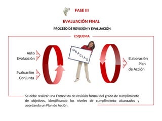 FASE III
EVALUACIÓN FINAL
PROCESO DE REVISIÓN Y EVALUACIÓN
Evaluación
Conjunta
Elaboración
Plan
de Acción
ESQUEMA
Auto
Evaluación
Se debe realizar una Entrevista de revisión formal del grado de cumplimiento
de objetivos, identificando los niveles de cumplimiento alcanzados y
acordando un Plan de Acción.
 