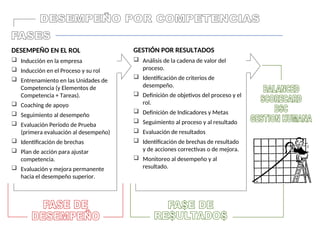 DESEMPEÑO EN EL ROL
 Inducción en la empresa
 Inducción en el Proceso y su rol
 Entrenamiento en las Unidades de
Competencia (y Elementos de
Competencia + Tareas).
 Coaching de apoyo
 Seguimiento al desempeño
 Evaluación Período de Prueba
(primera evaluación al desempeño)
 Identificación de brechas
 Plan de acción para ajustar
competencia.
 Evaluación y mejora permanente
hacia el desempeño superior.
GESTIÓN POR RESULTADOS
 Análisis de la cadena de valor del
proceso.
 Identificación de criterios de
desempeño.
 Definición de objetivos del proceso y el
rol.
 Definición de Indicadores y Metas
 Seguimiento al proceso y al resultado
 Evaluación de resultados
 Identificación de brechas de resultado
y de acciones correctivas o de mejora.
 Monitoreo al desempeño y al
resultado.
 