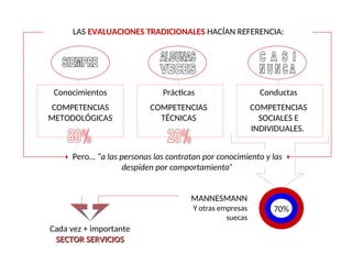 LAS EVALUACIONES TRADICIONALES HACÍAN REFERENCIA:
Conocimientos
COMPETENCIAS
METODOLÓGICAS
Prácticas
COMPETENCIAS
TÉCNICAS
Conductas
COMPETENCIAS
SOCIALES E
INDIVIDUALES.
Pero… “a las personas las contratan por conocimiento y las
despiden por comportamiento”
MANNESMANN
Y otras empresas
suecas
70%
Cada vez + importante
SECTOR SERVICIOS
SECTOR SERVICIOS
 