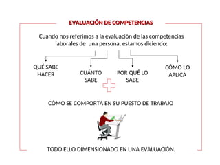 Cuando nos referimos a la evaluación de las competencias
laborales de una persona, estamos diciendo:
QUÉ SABE
HACER CUÁNTO
SABE
POR QUÉ LO
SABE
CÓMO LO
APLICA
CÓMO SE COMPORTA EN SU PUESTO DE TRABAJO
EVALUACIÓN DE COMPETENCIAS
EVALUACIÓN DE COMPETENCIAS
TODO ELLO DIMENSIONADO EN UNA EVALUACIÓN.
 