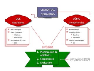GESTIÓN DEL
DESEMPEÑO
QUÉ
Resultados
CÓMO
Competencias
1. Planificación de
objetivos
2. Seguimiento
3. Evaluación
 Plan Estratégico
 Mapa Estratégico
 Objetivos
 Indicadores
 Descripciones de cargo
 BSC
 Plan Estratégico
 Mapa Estratégico
 Objetivos
 Indicadores
 Descripciones de cargo
 BSC
 