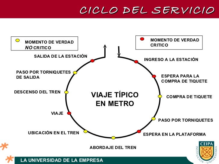 Gerencia del servicio