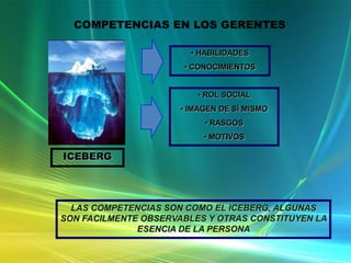 COMPETENCIAS EN LOS GERENTES
• HABILIDADES
• CONOCIMIENTOS
• ROL SOCIAL
• IMAGEN DE SÍ MISMO
• RASGOS

• MOTIVOS

ICEBERG

LAS COMPETENCIAS SON COMO EL ICEBERG, ALGUNAS
SON FACILMENTE OBSERVABLES Y OTRAS CONSTITUYEN LA
ESENCIA DE LA PERSONA

 