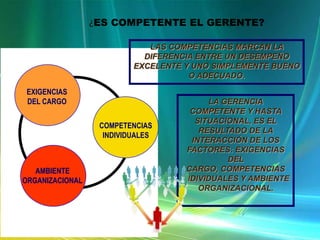 ¿ES COMPETENTE EL GERENTE?
LAS COMPETENCIAS MARCAN LA
DIFERENCIA ENTRE UN DESEMPEÑO
EXCELENTE Y UNO SIMPLEMENTE BUENO
O ADECUADO.
EXIGENCIAS
DEL CARGO
COMPETENCIAS
INDIVIDUALES

AMBIENTE
ORGANIZACIONAL

LA GERENCIA
COMPETENTE Y HASTA
SITUACIONAL, ES EL
RESULTADO DE LA
INTERACCIÓN DE LOS
FACTORES: EXIGENCIAS
DEL
CARGO, COMPETENCIAS
INDIVIDUALES Y AMBIENTE
ORGANIZACIONAL.

 