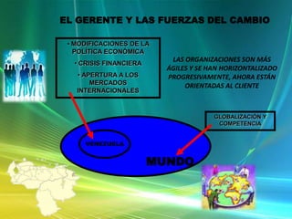 EL GERENTE Y LAS FUERZAS DEL CAMBIO
• MODIFICACIONES DE LA
POLÍTICA ECONÓMICA
• CRISIS FINANCIERA

• APERTURA A LOS
MERCADOS
INTERNACIONALES

LAS ORGANIZACIONES SON MÁS
ÁGILES Y SE HAN HORIZONTALIZADO
PROGRESIVAMENTE, AHORA ESTÁN
ORIENTADAS AL CLIENTE

GLOBALIZACIÓN Y
COMPETENCIA
VENEZUELA

MUNDO

 