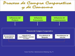 Influencias del                        Influencias                            Influencias del
          Producto                           Estructurales                          Comportamiento




                                 Proceso de Compra Corporativo

Reconocimiento          Asignación de la                 Procedimiento de               Procedimientos de
                   responsabilidad y autoridad              Búsqueda                        selección
 del Problema              de compra




                             Fuente: Paul Peter. Administración de Marketing. Pág. 70
 