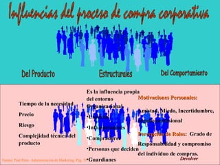 Es la influencia propia
                                                        del entorno           Motivaciones Personales:
           Tiempo de la necesidad                       Organizacional.
                                                                              Amistad, Miedo, Incertidumbre,
           Precio                                       •Usuarios
                                                                              orgullo profesional
           Riesgo                                       •Influenciadores
           Complejidad técnica del                                            Percepción de Roles: Grado de
                                                        •Compradores
           producto                                                           Responsabilidad y compromiso
                                                        •Personas que deciden
                                                                              del individuo de compras.
Fuente: Paul Peter. Administración de Marketing. Pág. 70•Guardianes                             Devolver
 