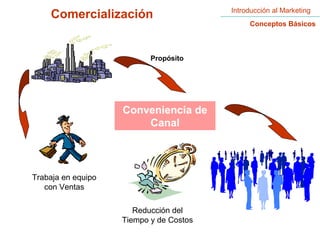 Introducción al Marketing
    Comercialización
                                              Conceptos Básicos



                           Propósito




                    Conveniencia de
                        Canal




Trabaja en equipo
   con Ventas

                       Reducción del
                    Tiempo y de Costos
 