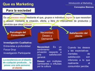 Introducción al Marketing
Que es Marketing
                                                                 Conceptos Básicos
  Para la sociedad

Es un proceso social mediante el que, grupos e individuos logran lo que necesitan
y desean mediante la creación, oferta, y libre de intercambio de productos y
servicios que otros valoran.


      Psicología del              Necesidad,                 Satisfacción del
       Consumidor                  Deseo y                        cliente
                                  Demanda
Investigación Cualitativa:
Entrevistas a profundidad      Necesidad: Es un            Cuando los deseos
Focus Grup                     sentimiento          de     y las expectativas
Investigación Participante     privación respecto a
                               una        satisfacción     mentales         de
                               general.                    satisfacción    son
La excelencia en el diseño                                 inferiores a lo que
                               Deseo: son múltiples
de cualquier producto… la                                  realmente         el
                               cambiantes e influidas
 posee una sola persona:
                               por la cultura              consumidor percibe.
        el cliente
 