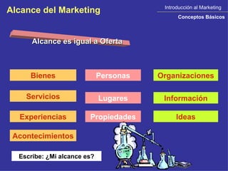 Introducción al Marketing Conceptos Básicos Alcance del Marketing Alcance es igual a Oferta Bienes Servicios Experiencias Acontecimientos  Personas Lugares Propiedades Organizaciones Información Ideas Escribe: ¿Mi alcance es? 