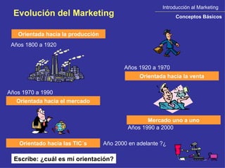 Introducción al Marketing Conceptos Básicos Evolución del Marketing Orientada hacia la producción Orientada hacia la venta Orientada hacia el mercado Mercado uno a uno Orientado hacia las TIC´s Escribe: ¿cuál es mi orientación? Años 1800 a 1920 Años 1920 a 1970 Años 1970 a 1990 Años 1990 a 2000 Año 2000 en adelante ?¿ 