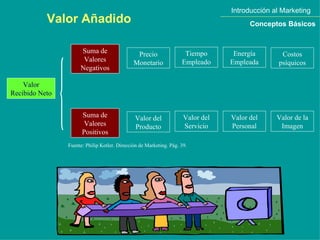 Introducción al Marketing Conceptos Básicos Valor Recibido Neto Suma de Valores Negativos Precio Monetario Tiempo Empleado Energía Empleada Costos psíquicos Suma de Valores Positivos Valor del Producto Valor del Servicio Valor del Personal Valor de la Imagen Fuente: Philip Kotler. Dirección de Marketing. Pág. 39. Valor Añadido  