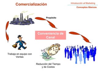 Introducción al Marketing Conceptos Básicos Comercialización Conveniencia de Canal Trabaja en equipo con Ventas Propósito Reducción del Tiempo y de Costos 