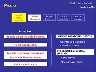 Introducción al Marketing Marketing Mix Precio Suma de Valores Negativos Precio Monetario Tiempo Empleado Energía Empleada Costos psíquicos Estudio de costos de la Empresa. Punto de equilibrio. Análisis de precios competencia Estudio de Materias primas Políticas de Precios. Se requiere PRECIOS BASADOS EN COSTOS   Orientados a utilidades Control de Costos PRECIOS ORIENTADOS AL MERCADO Competitivos  Orientados al Cliente 