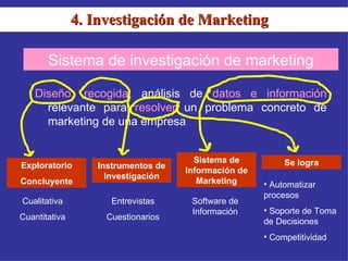 4. Investigación de Marketing Sistema de investigación de marketing Diseño, recogida , análisis de  datos e información  relevante para  resolver  un problema concreto de marketing de una empresa Exploratorio Concluyente Instrumentos de Investigación Sistema de Información de Marketing Se logra Cualitativa Cuantitativa Entrevistas Cuestionarios Software de Información Automatizar procesos Soporte de Toma de Decisiones Competitividad 