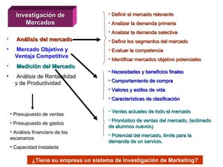 Investigación de Mercados Análisis del mercado  Mercado Objetivo y Ventaja Competitiva Medición del Mercado Análisis de Rentabilidad y de Productividad Definir el mercado relevante Analizar la demanda primaria Analizar la demanda selectiva Definir los segmentos del mercado Evaluar la competencia Identificar mercados objetivo potenciales Necesidades y beneficios finales Comportamiento de compra Valores y estilos de vida Características de clasificación Ventas actuales de todo el mercado Pronóstico de ventas del mercado, (estimado de alumnos nuevos) Potencial del mercado, limite para la demanda de un servicio. Presupuesto de ventas Presupuesto de gastos Análisis financiero de los escenarios  Capacidad Instalada ¿Tiene su empresa un sistema de Investigación de Marketing? 