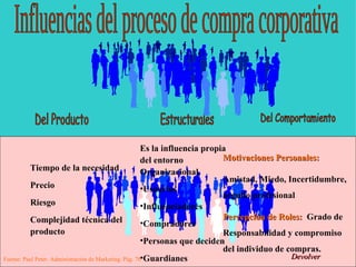 Influencias del proceso de compra corporativa Tiempo de la necesidad Precio Riesgo Complejidad técnica del producto Del Pr...