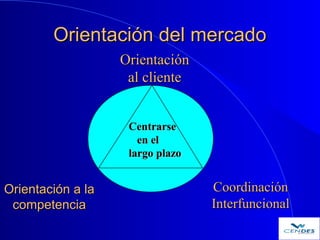 Orientación del mercadoOrientación del mercado
Orientación a laOrientación a la
competenciacompetencia
OrientaciónOrientac...