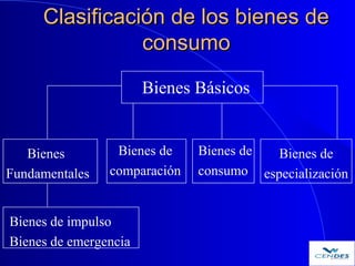 Clasificación de los bienes deClasificación de los bienes de
consumoconsumo
Bienes Básicos
Bienes
Fundamentales
Bienes de
...