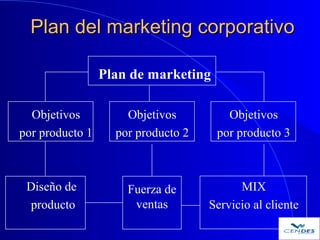 Plan del marketing corporativoPlan del marketing corporativo
Plan de marketing
Objetivos
por producto 1
Objetivos
por prod...