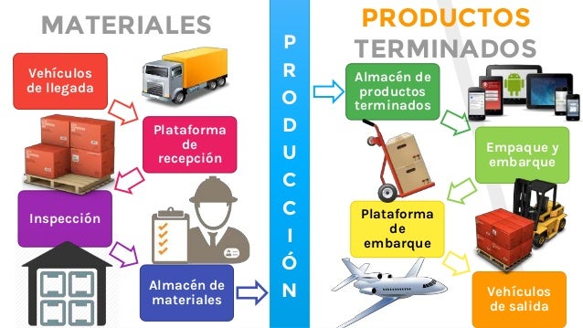 Cadena de Suministro Gerencia de Materiales y Logística