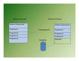 Memória Principal              Memória Principal

Sistema Operacional                        Sistema Operacional

Programa A              B Swapping out     Programa A
Programa B                                 Programa H
Programa E                                 Programa E
Programa G                                 Área livre
                        Swapping


                             B
 