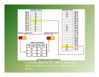 O endereço lógico de Y2 – 001 01 passa pela
tabela de páginas e cria-se seu endereço físico-
101 01.
 
