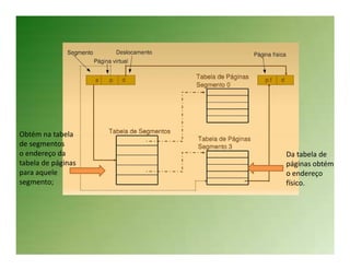 Obtém na tabela
de segmentos
o endereço da       Da tabela de
tabela de páginas   páginas obtém
para aquele         o endereço
segmento;           físico.
 