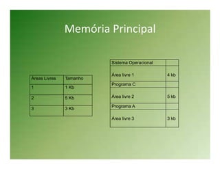 Memória Principal

                         Sistema Operacional

                         Área livre 1          4 kb
Áreas Livres   Tamanho
                         Programa C
1              1 Kb

2              5 Kb      Área livre 2          5 kb

                         Programa A
3              3 Kb

                         Área livre 3          3 kb
 