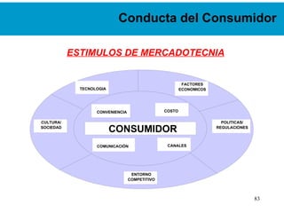 Conducta del Consumidor ESTIMULOS DE MERCADOTECNIA CONVENIENCIA COSTO COMUNICACIÓN CANALES TECNOLOGIA FACTORES ECONOMICOS POLITICAS/ REGULACIONES ENTORNO COMPETITIVO CULTURA/ SOCIEDAD CONSUMIDOR 