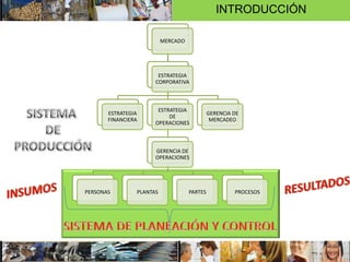 INTRODUCCIÓN
MERCADO
ESTRATEGIA
CORPORATIVA
ESTRATEGIA
FINANCIERA
ESTRATEGIA
DE
OPERACIONES
GERENCIA DE
OPERACIONES
PERSONAS PLANTAS PARTES PROCESOS
GERENCIA DE
MERCADEO