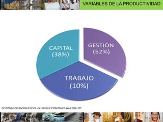 VARIABLES DE LA PRODUCTIVIDAD
GESTIÓN DE OPERACIONES DESDE UN ENFOQUE ESTRATÉGICO-WAR 2008 PPT