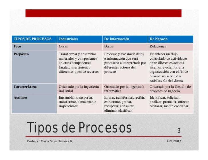 Gerencia de procesos Gestión por procesos